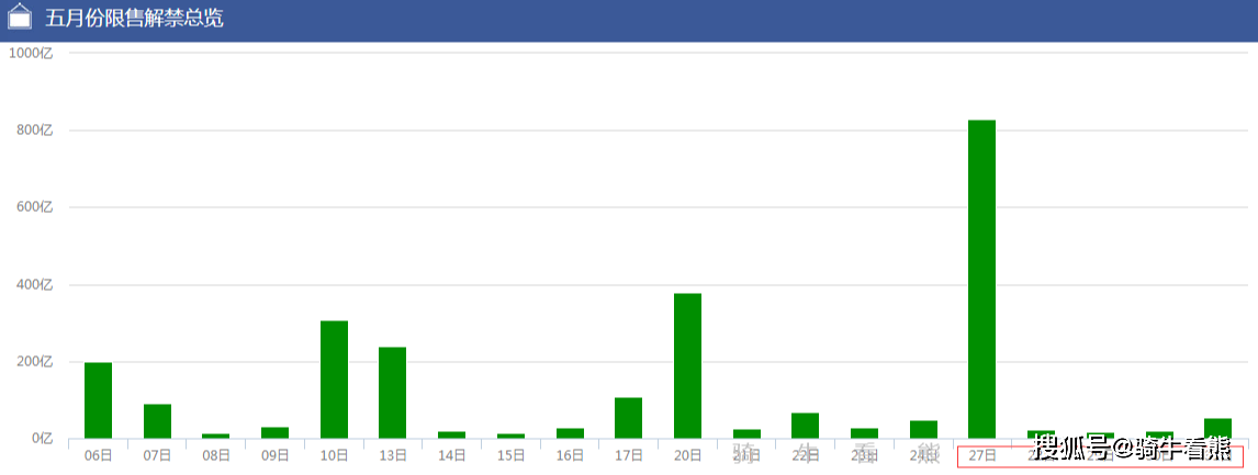 又有股票解禁比例超过80%！5月最后一周哪些解禁股要小心？